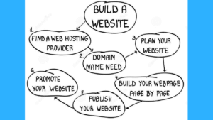 cycle for building a web design project
